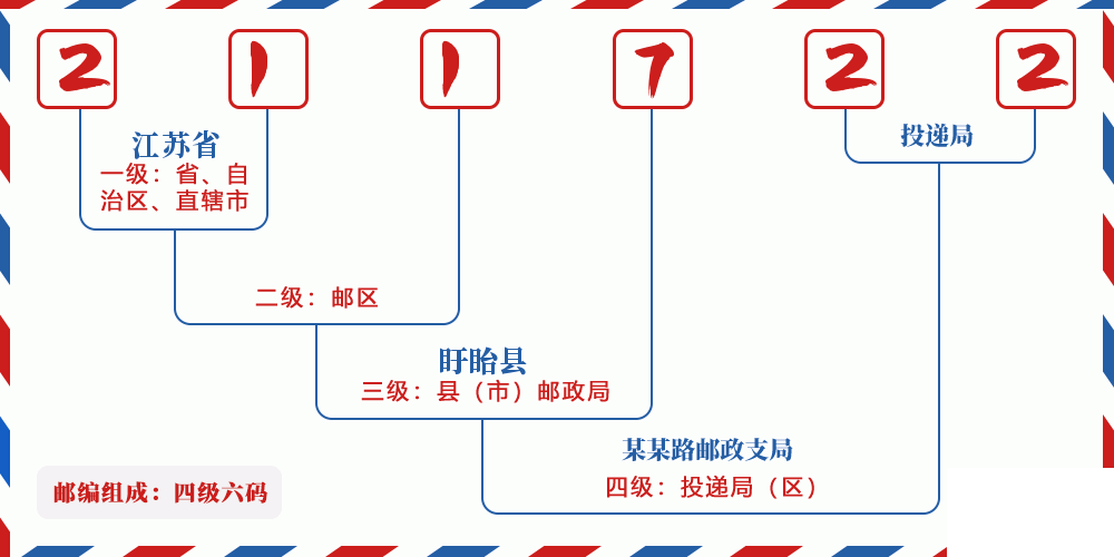 邮编211722含义
