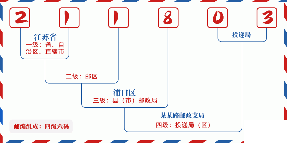 邮编211803含义