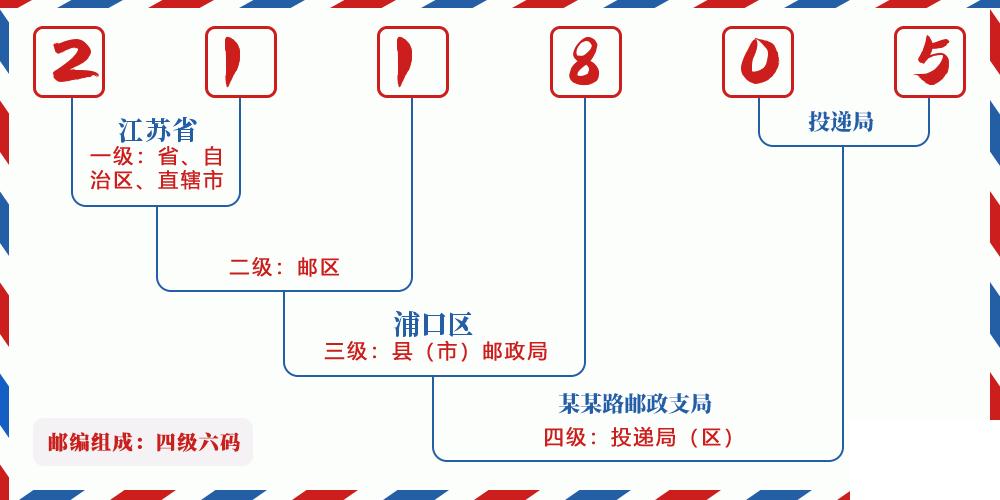 邮编211805含义