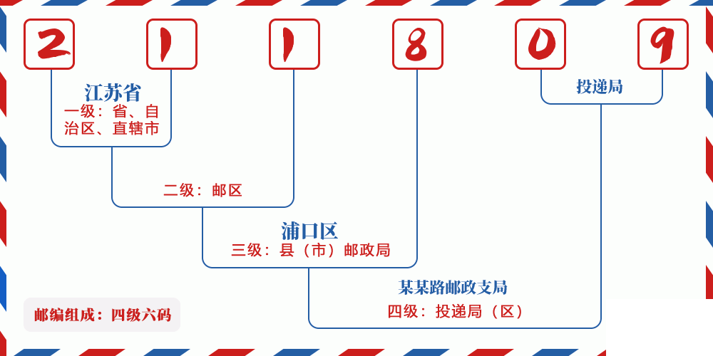 邮编211809含义