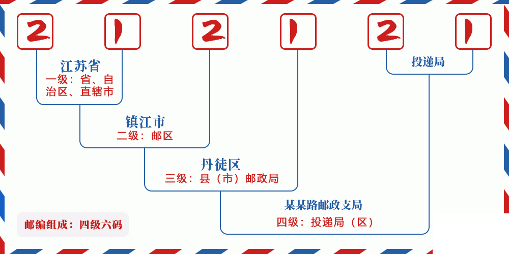 邮编212121含义