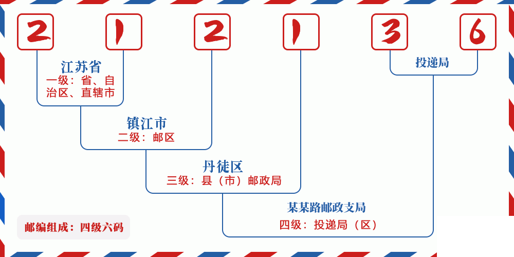 邮编212136含义