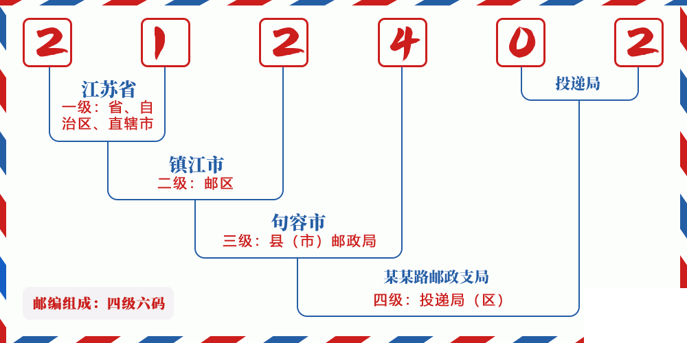 邮编212402含义