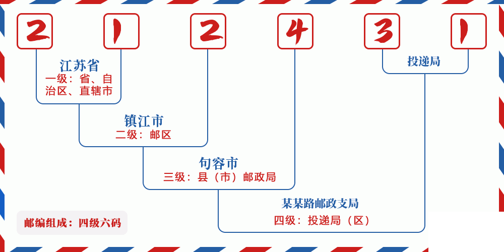 邮编212431含义