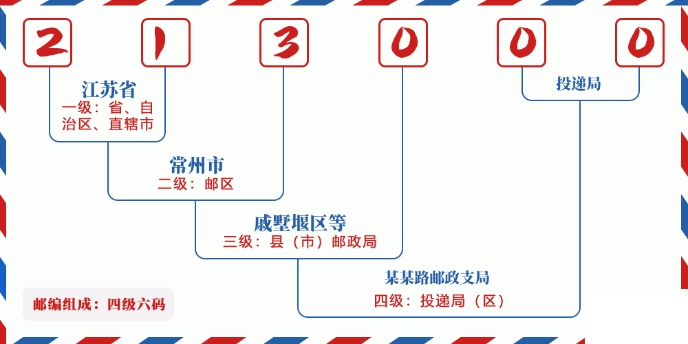 邮编213000含义