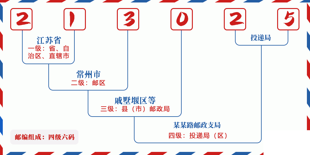 邮编213025含义