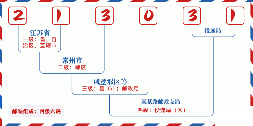 邮编213031含义