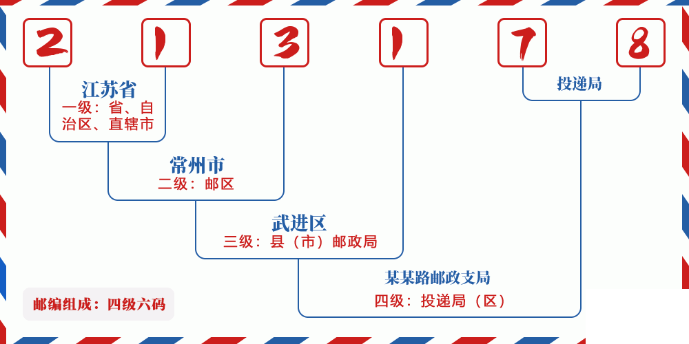 邮编213178含义