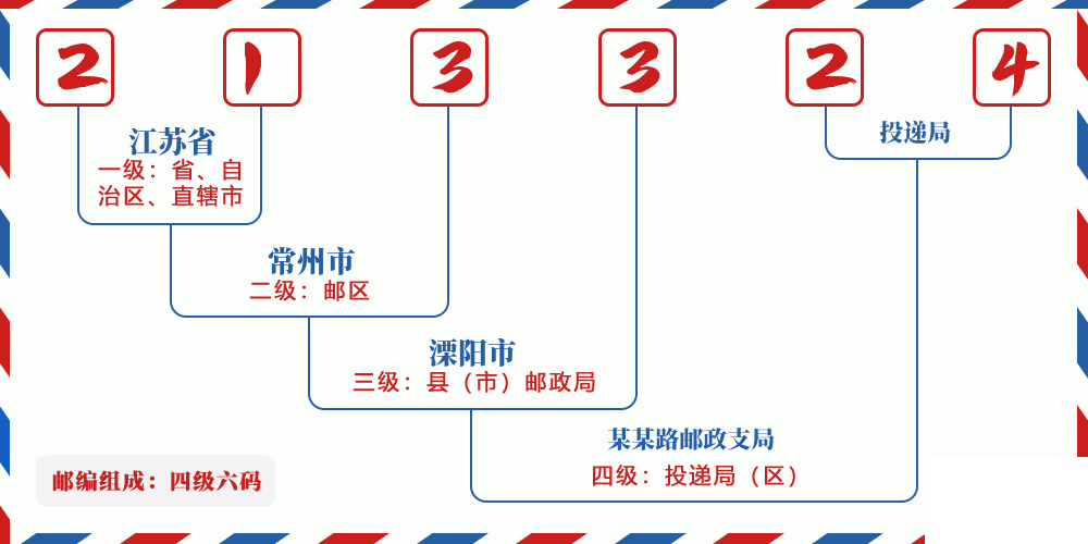 邮编213324含义