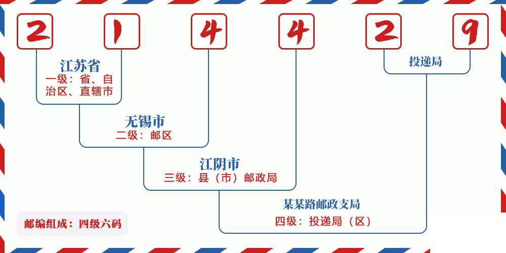 邮编214429含义