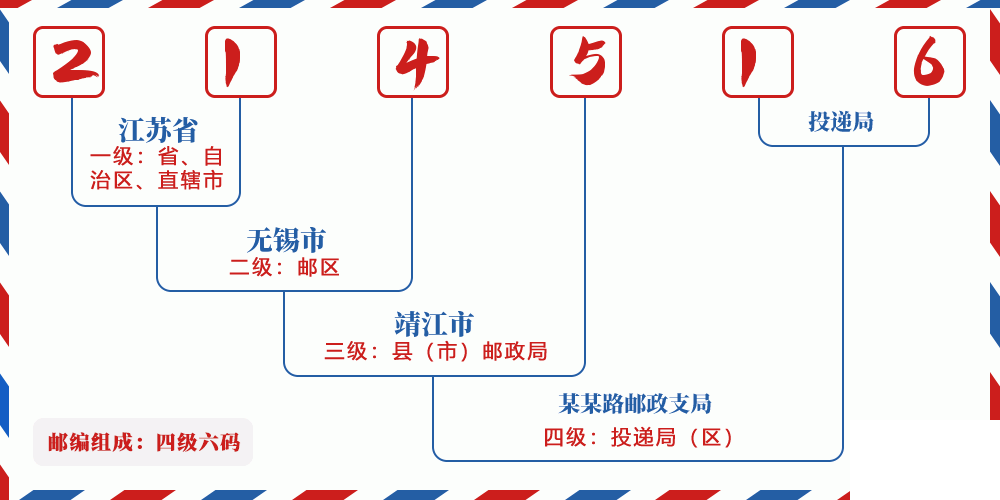 邮编214516含义