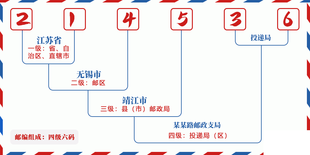 邮编214536含义