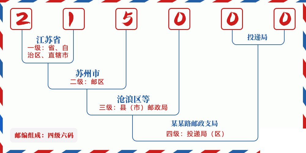 邮编215000含义