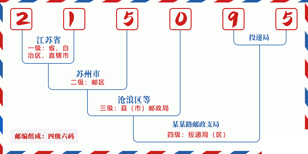 邮编215095含义