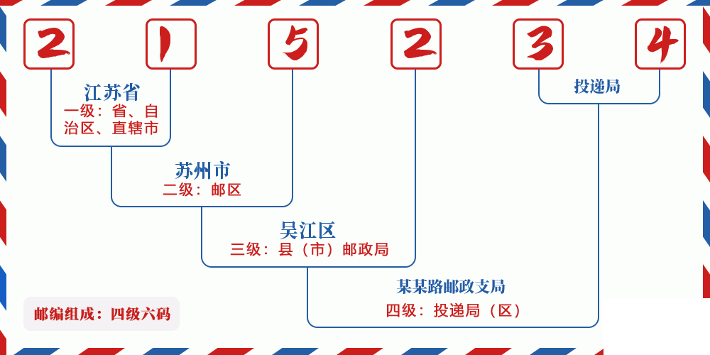 邮编215234含义