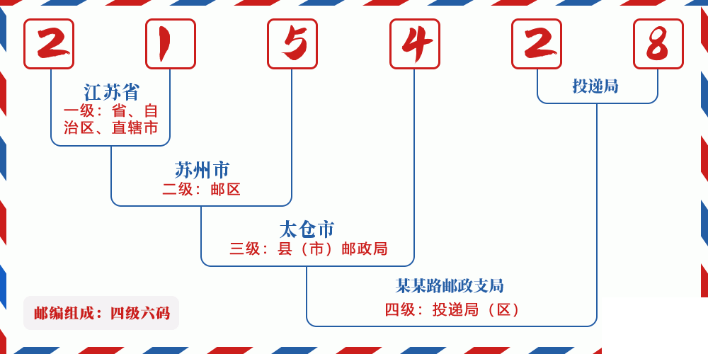 邮编215428含义