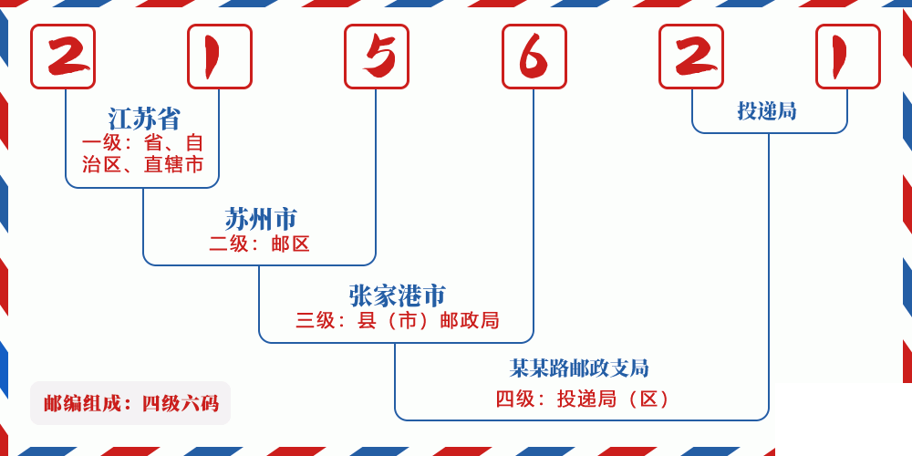 邮编215621含义