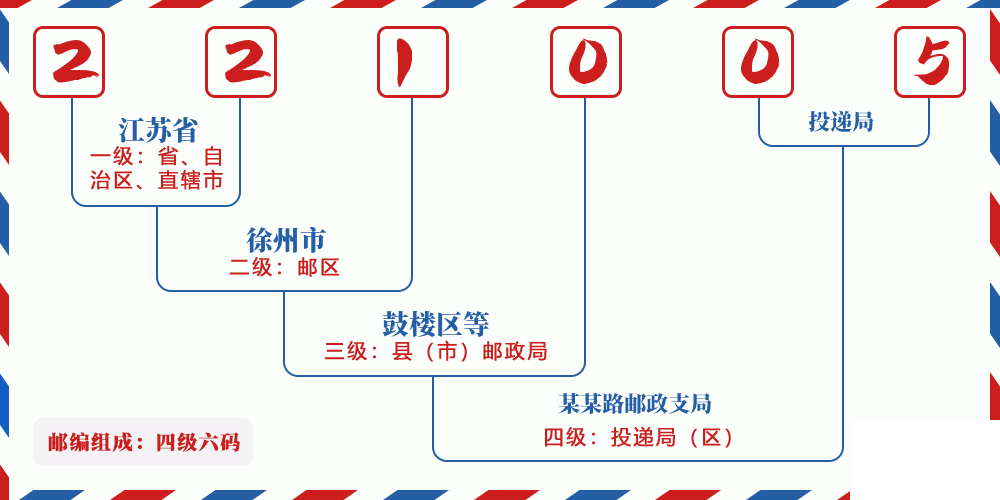 邮编221005含义