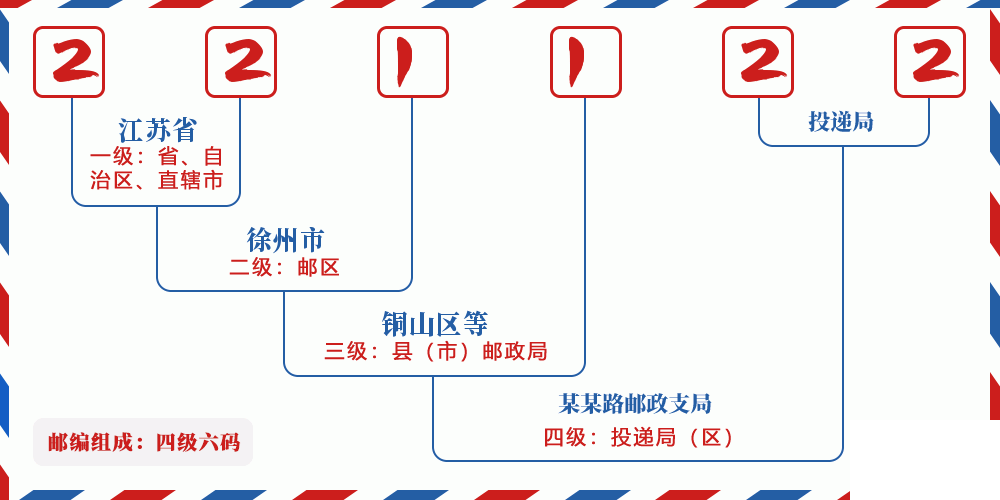邮编221122含义
