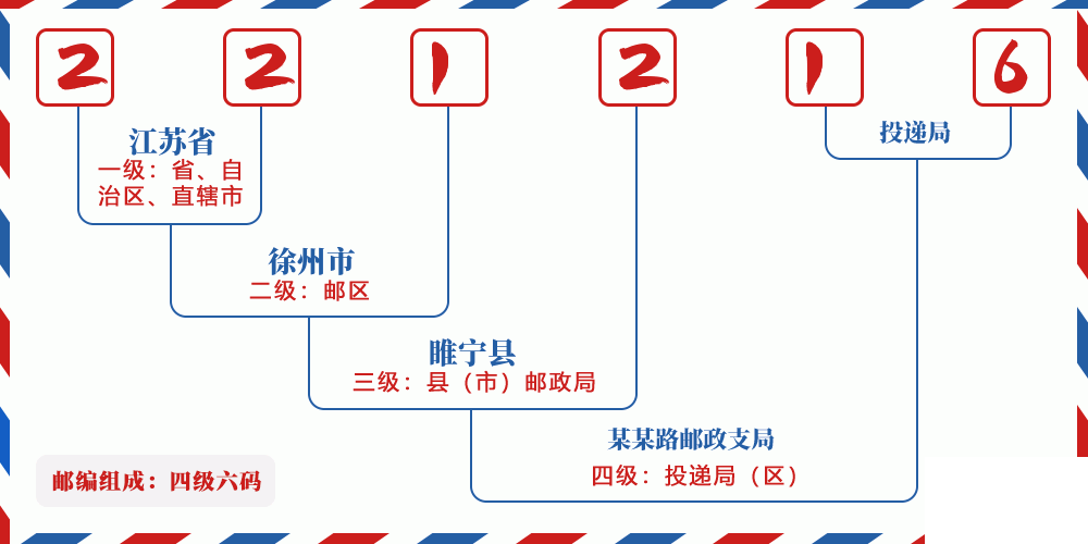 邮编221216含义