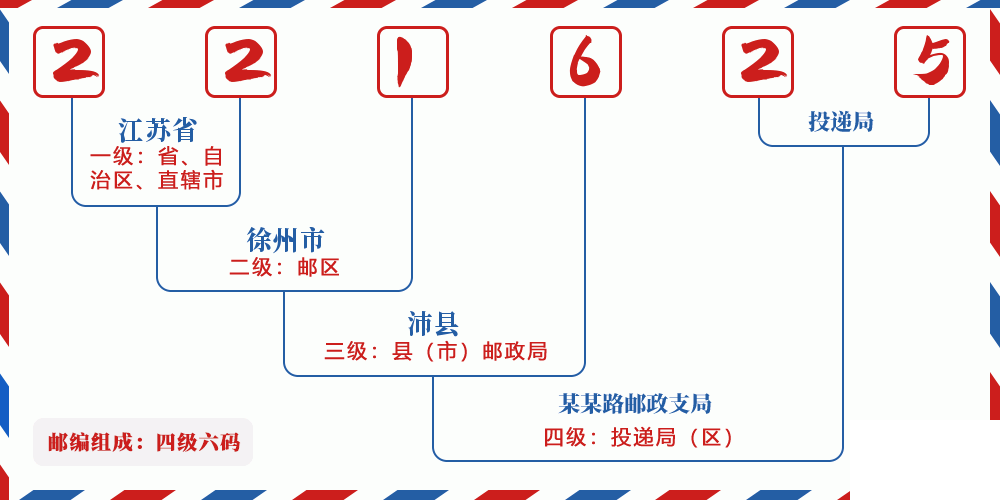 邮编221625含义