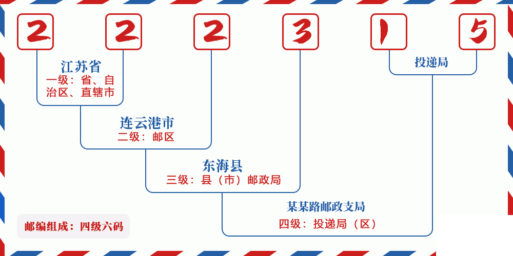 邮编222315含义