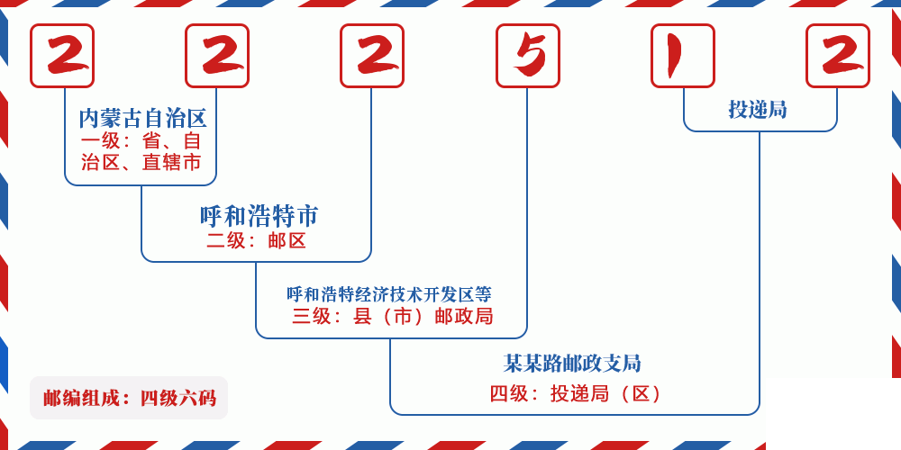 邮编222512含义