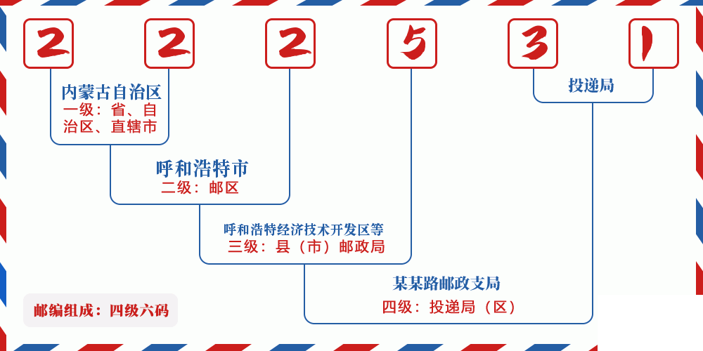 邮编222531含义