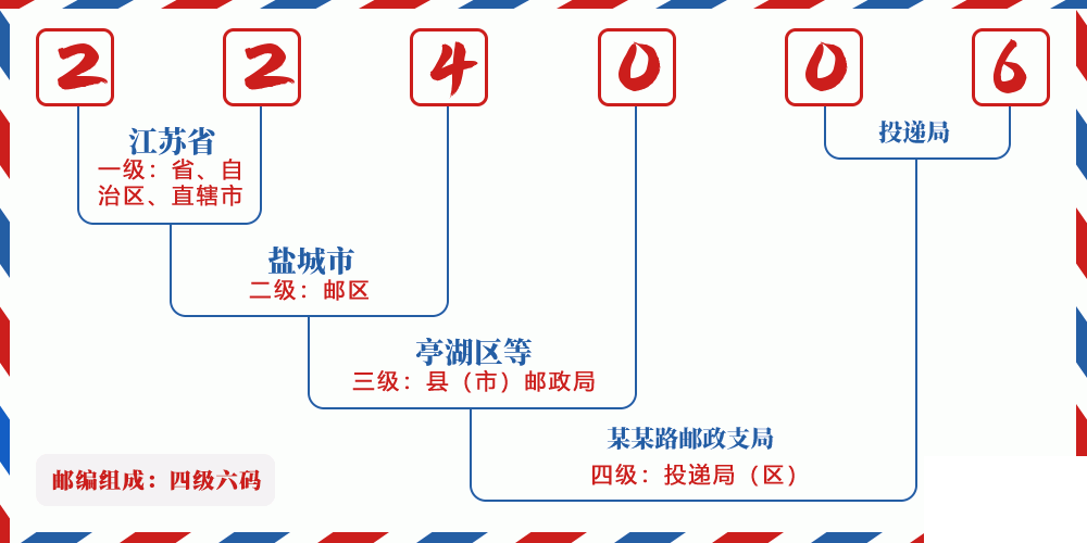 邮编224006含义