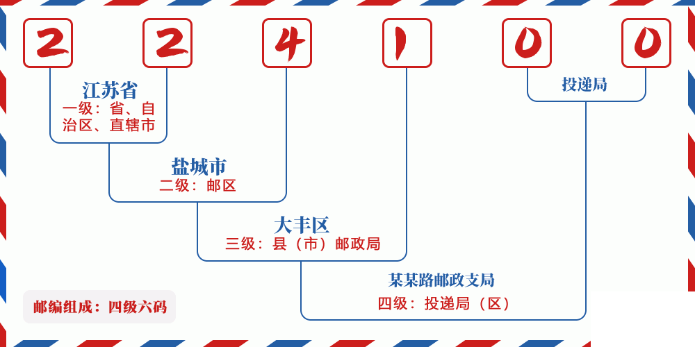 邮编224100含义