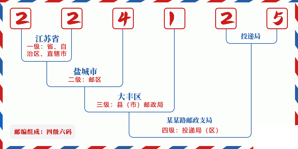 邮编224125含义