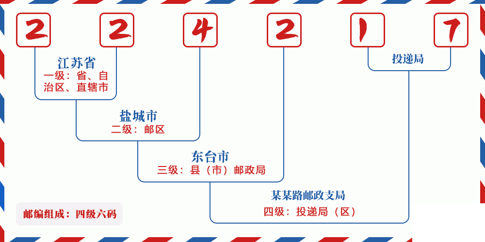 邮编224217含义