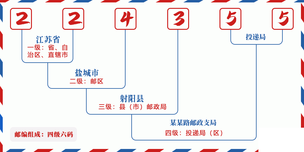 邮编224355含义