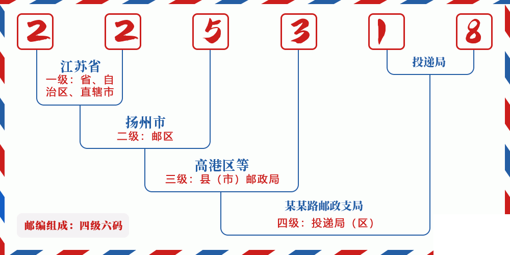 邮编225318含义