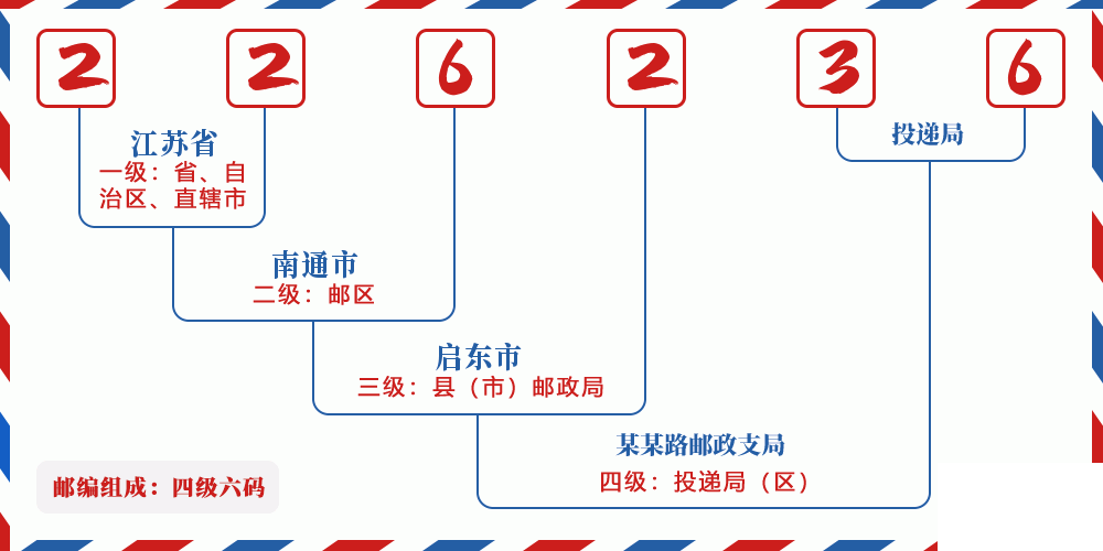 邮编226236含义