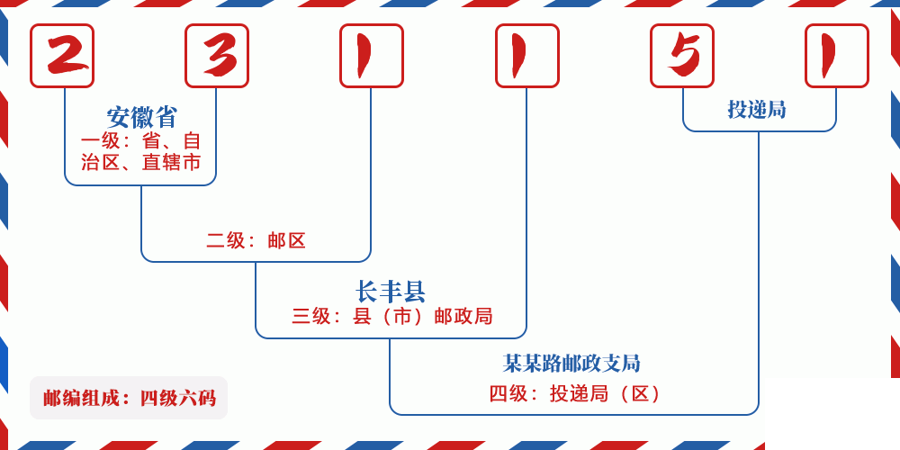 邮编231151含义