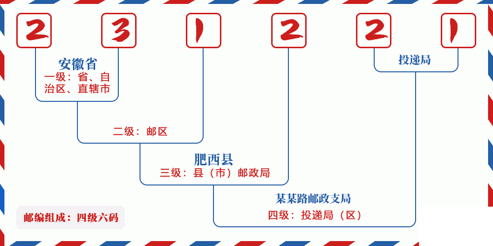 邮编231221含义