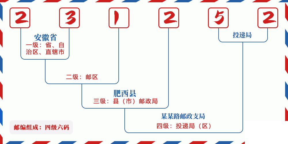 邮编231252含义