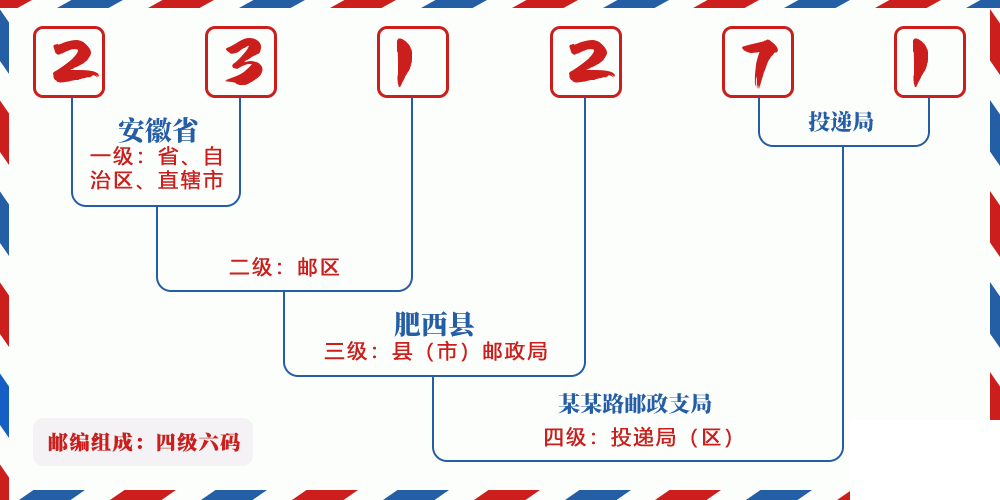 邮编231271含义