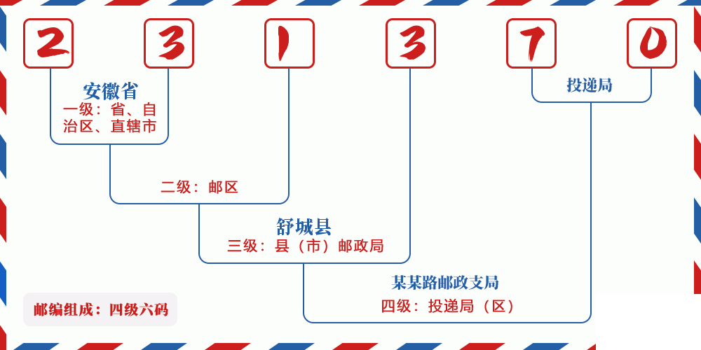 邮编231370含义