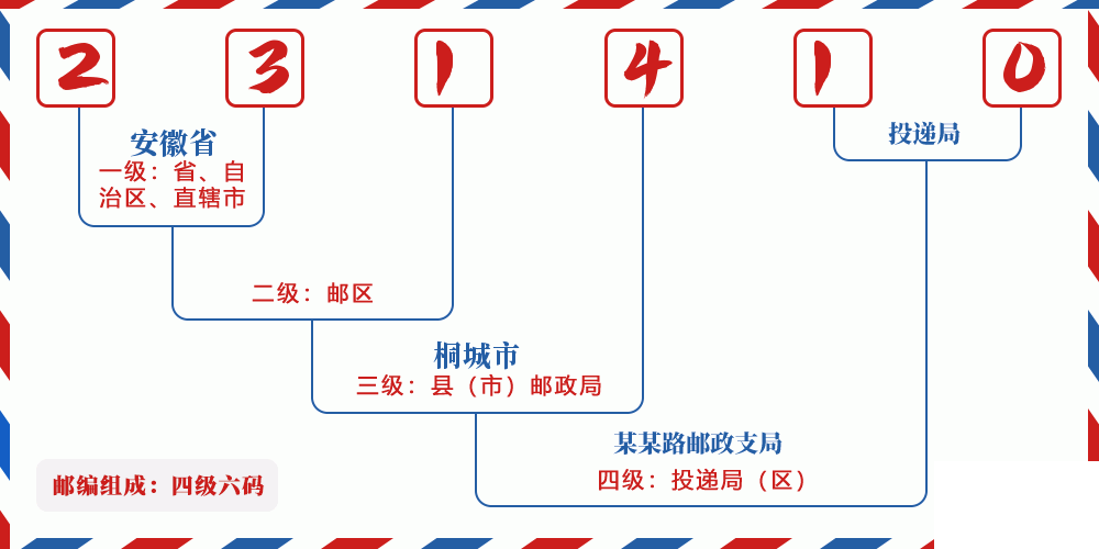 邮编231410含义