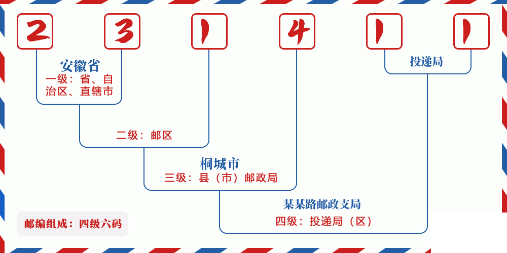 邮编231411含义