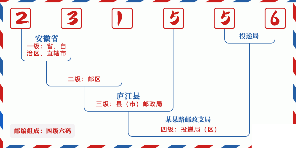 邮编231556含义