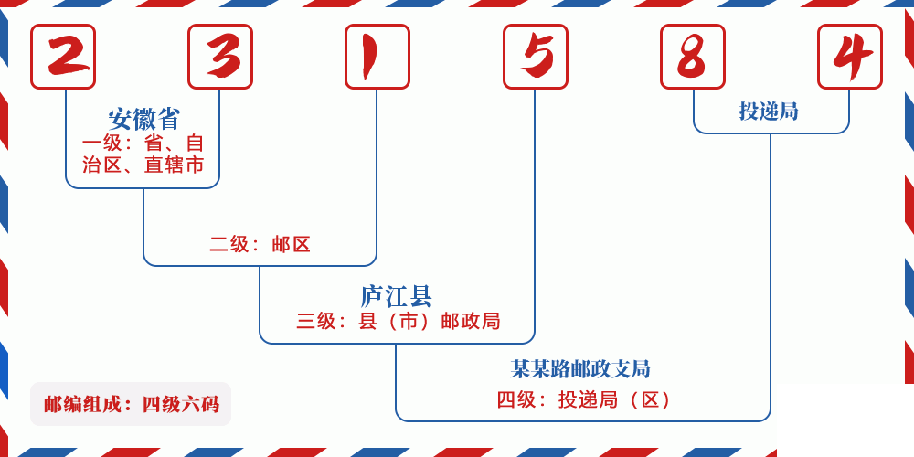 邮编231584含义
