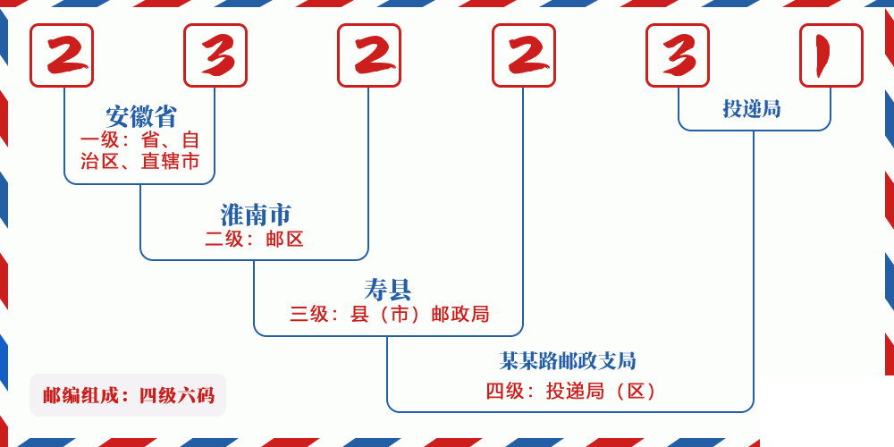 邮编232231含义