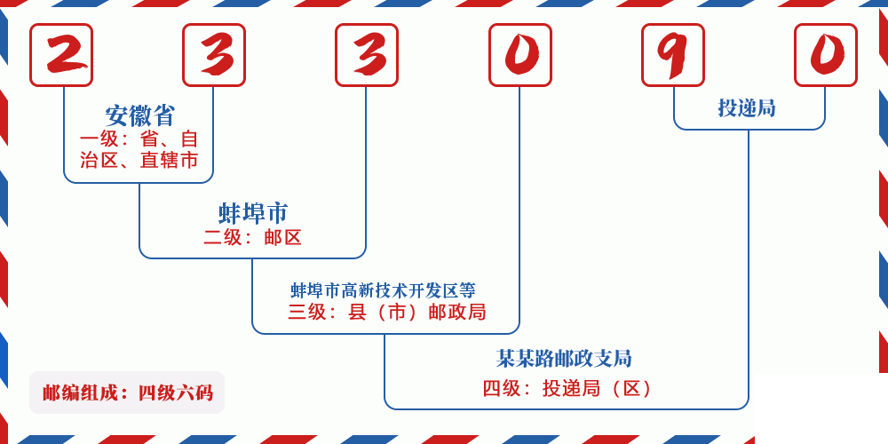 邮编233090含义