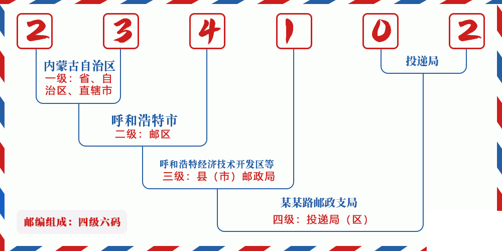 邮编234102含义