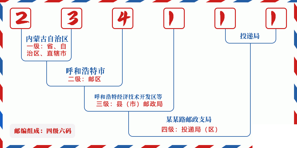 邮编234111含义