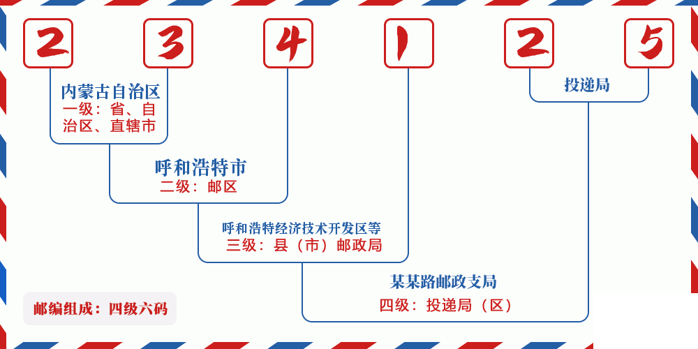 邮编234125含义