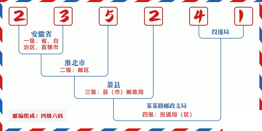 邮编235241含义